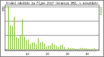 Statistika po hodinch