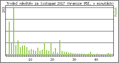 Statistika po hodinch