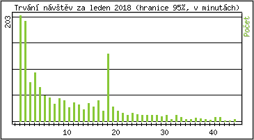 Statistika po hodinch