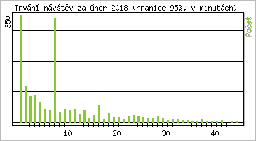 Statistika po hodinch