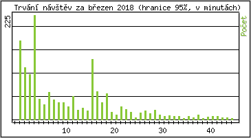 Statistika po hodinch