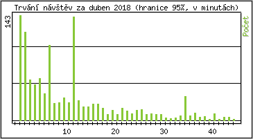 Statistika po hodinch