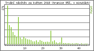 Statistika po hodinch