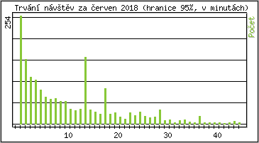 Statistika po hodinch