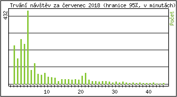 Statistika po hodinch