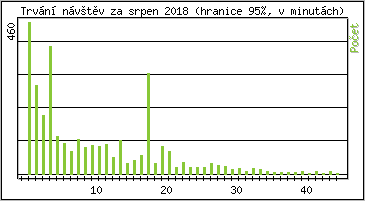 Statistika po hodinch