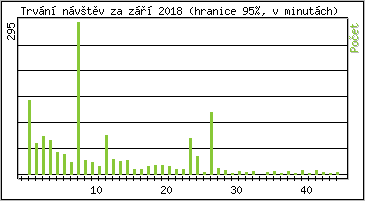 Statistika po hodinch