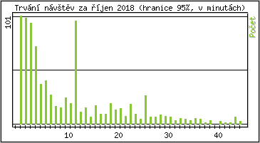 Statistika po hodinch