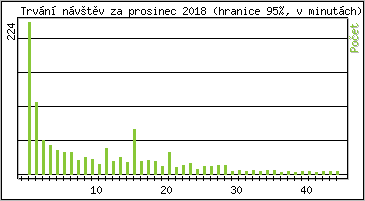 Statistika po hodinch