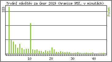 Statistika po hodinch