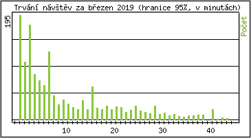 Statistika po hodinch