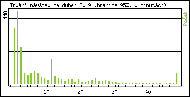 Statistika po hodinch