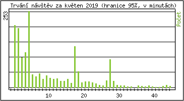 Statistika po hodinch