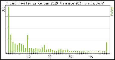 Statistika po hodinch