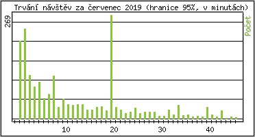 Statistika po hodinch