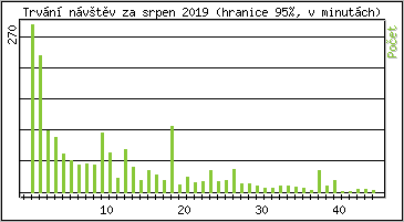 Statistika po hodinch