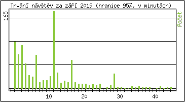 Statistika po hodinch