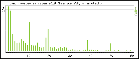 Statistika po hodinch