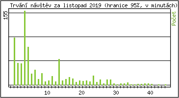 Statistika po hodinch