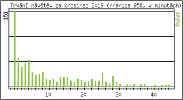 Statistika po hodinch