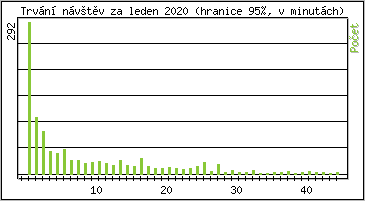 Statistika po hodinch