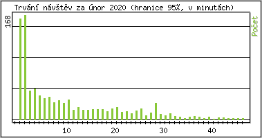 Statistika po hodinch