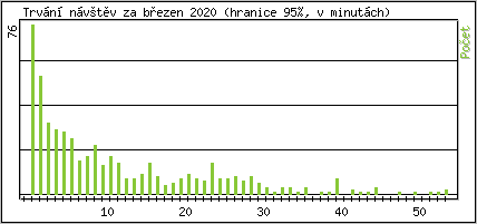 Statistika po hodinch