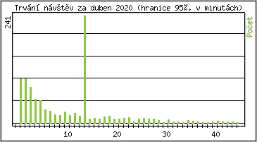 Statistika po hodinch