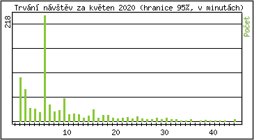 Statistika po hodinch