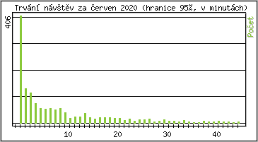 Statistika po hodinch