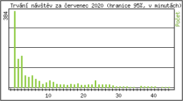 Statistika po hodinch