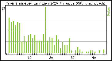 Statistika po hodinch