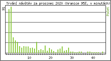 Statistika po hodinch