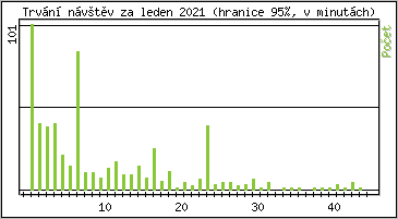 Statistika po hodinch