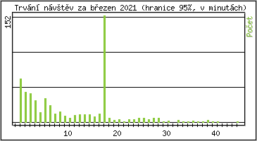 Statistika po hodinch