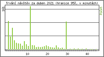 Statistika po hodinch