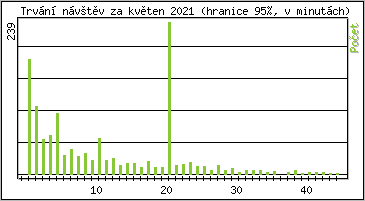 Statistika po hodinch