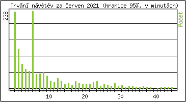 Statistika po hodinch