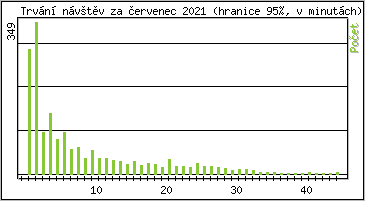 Statistika po hodinch