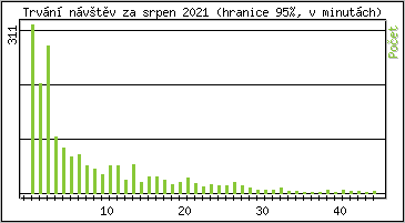 Statistika po hodinch