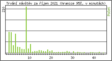 Statistika po hodinch