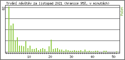 Statistika po hodinch