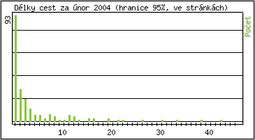 Statistika po hodinch