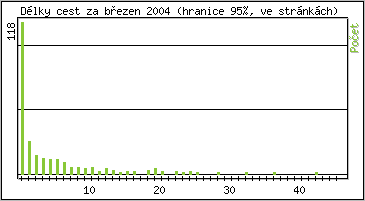 Statistika po hodinch