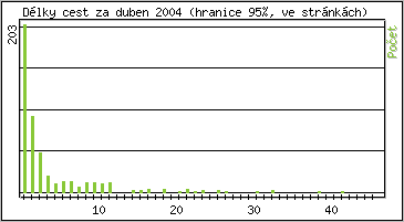 Statistika po hodinch