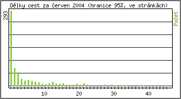 Statistika po hodinch