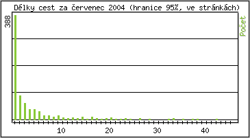 Statistika po hodinch