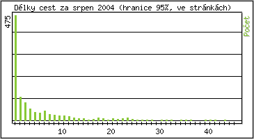 Statistika po hodinch