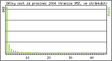 Statistika po hodinch