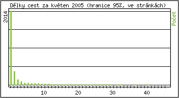 Statistika po hodinch